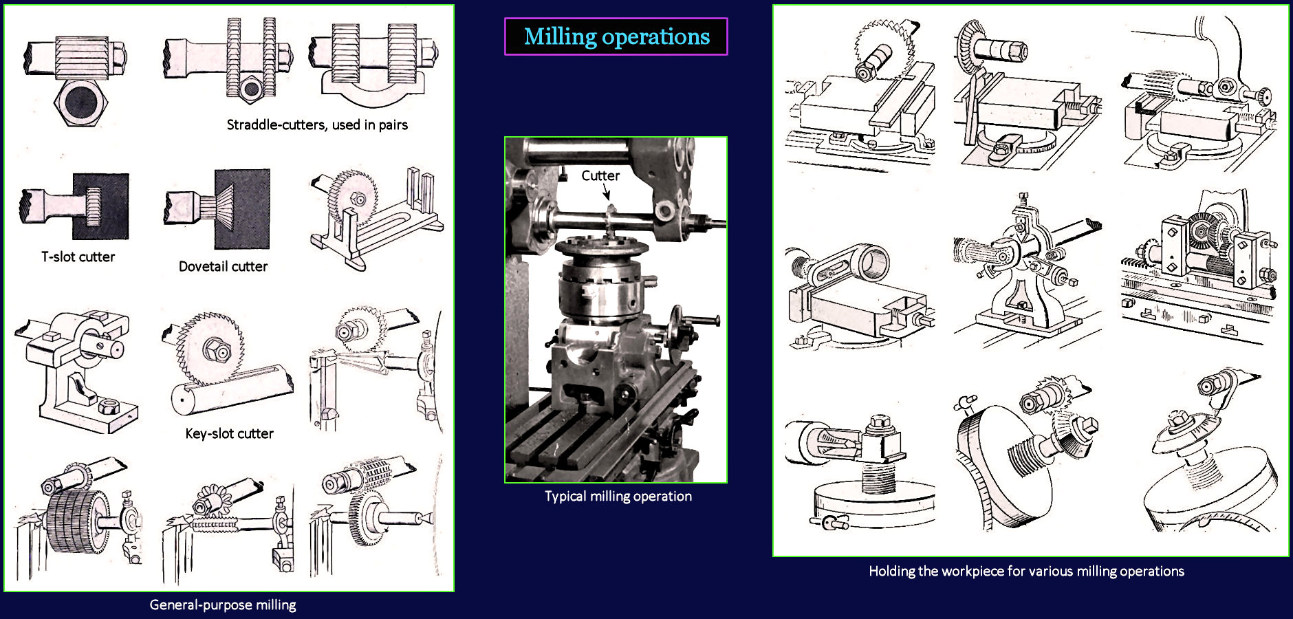 Complicated milling, 1870 